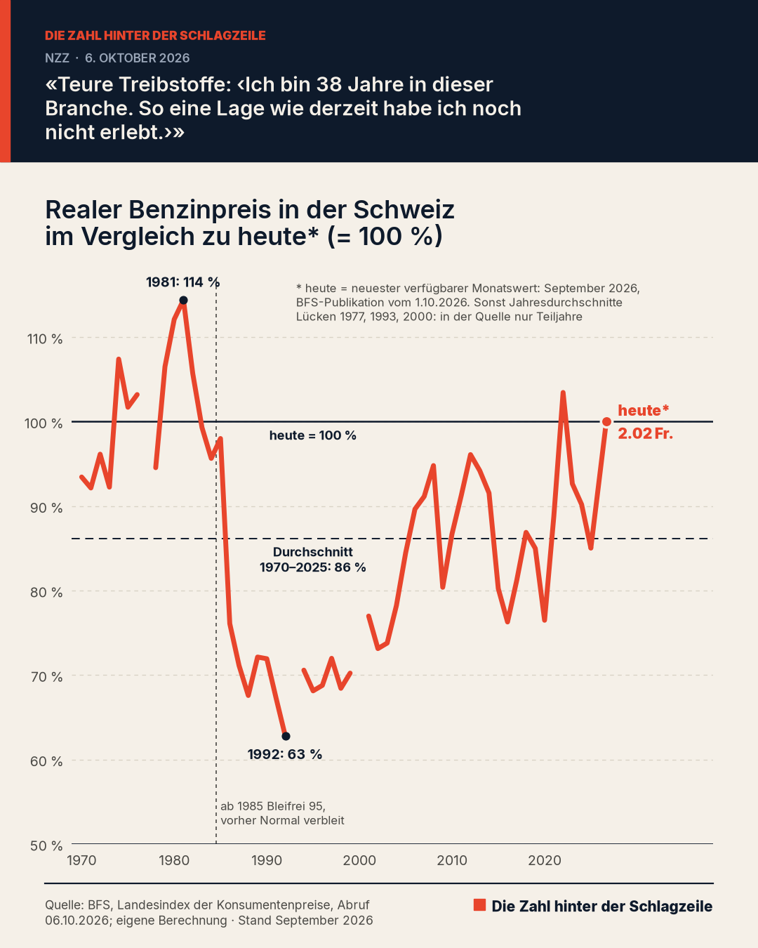 Liniendiagramm zum Benzinpreis in der Schweiz von 1970 bis 2025, teuerungsbereinigt, in Prozent des heutigen Preises von 2.02 Franken pro Liter. Höchststand 1981 mit 114 %.
